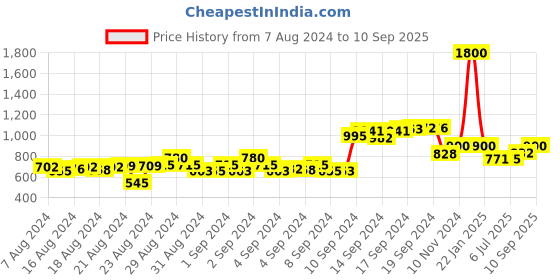 ajio.com talkingsox Pack of 3 Men Mid-Calf Length Socks talkingsox Price History Graph from 7 Aug 2024 to 10 Sep 2025