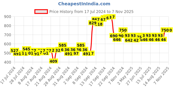 ajio.com talkingsox Pack of 3 Men No-Show Everyday Socks talkingsox Price History Graph from 17 Jul 2024 to 6 Nov 2025