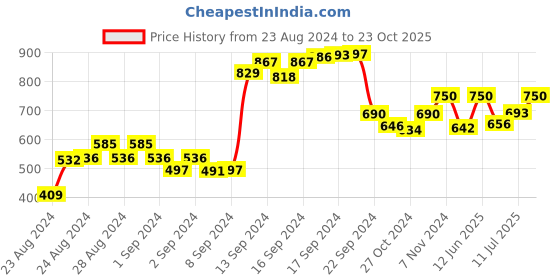 ajio.com talkingsox Pack of 3 Men No-Show Everyday Socks talkingsox Price History Graph from 23 Aug 2024 to 23 Oct 2025
