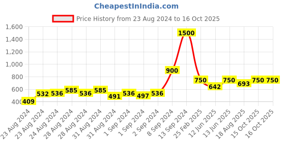 ajio.com talkingsox Pack of 3 Men No-Show Everyday Socks talkingsox Price History Graph from 23 Aug 2024 to 16 Oct 2025