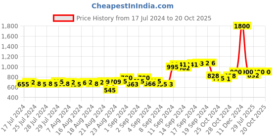 ajio.com talkingsox Pack of 3 Men Ribbed Everyday Socks talkingsox Price History Graph from 17 Jul 2024 to 19 Oct 2025