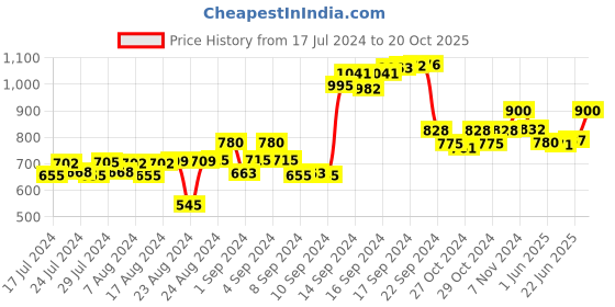 ajio.com talkingsox Pack of 3 Men Ribbed Mid-Calf Length Socks talkingsox Price History Graph from 17 Jul 2024 to 20 Oct 2025
