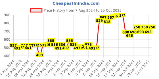 ajio.com talkingsox Pack of 3 Men Socks talkingsox Price History Graph from 7 Aug 2024 to 25 Oct 2025