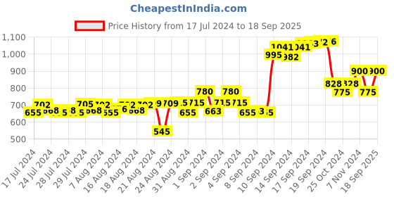 ajio.com talkingsox Pack of 3 Men Striped Mid-Calf Length Socks talkingsox Price History Graph from 17 Jul 2024 to 18 Sep 2025