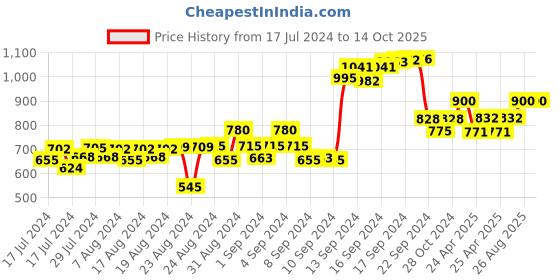 ajio.com talkingsox Pack of 3 Men Typographic Print Ankle-Length Socks talkingsox Price History Graph from 17 Jul 2024 to 13 Oct 2025