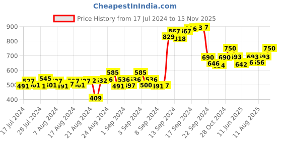 ajio.com talkingsox Pack of 3 Men Typographic Print No-Show Socks talkingsox Price History Graph from 17 Jul 2024 to 15 Nov 2025