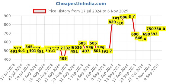 ajio.com talkingsox Pack of 3 No-Show Socks talkingsox Price History Graph from 17 Jul 2024 to 6 Nov 2025