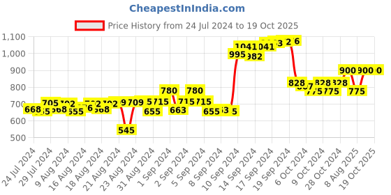 ajio.com talkingsox Pack Of 3 Ribbed Mid-Calf Length Socks talkingsox Price History Graph from 24 Jul 2024 to 17 Oct 2025