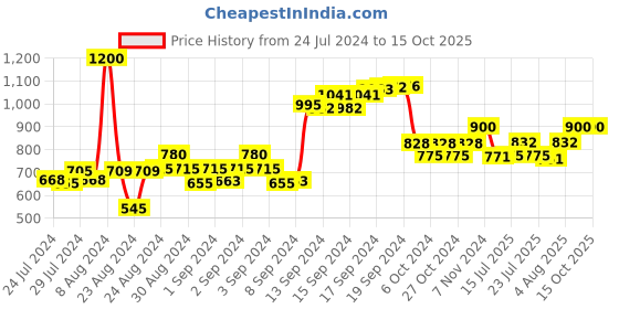 ajio.com talkingsox Pack Of 3 Ribbed Mid-Calf Length Socks talkingsox Price History Graph from 24 Jul 2024 to 14 Oct 2025