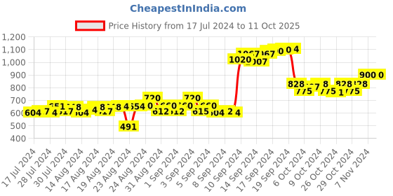 ajio.com talkingsox Pack of 4 Men Micro Print No-Show Socks talkingsox Price History Graph from 17 Jul 2024 to 11 Oct 2025