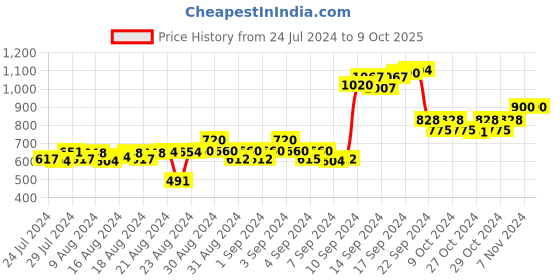 ajio.com talkingsox Pack of 4 Men Micro Print No-Show Socks talkingsox Price History Graph from 24 Jul 2024 to 9 Oct 2025