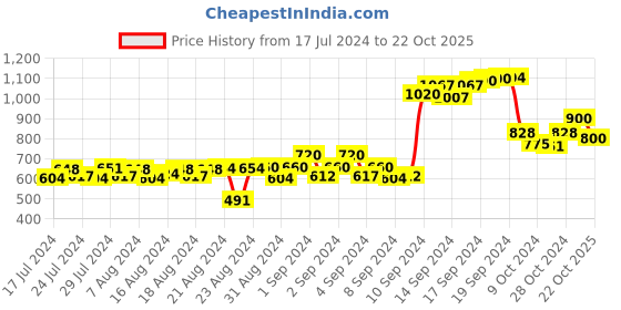ajio.com talkingsox Pack of 4 Men Printed No-Show Socks talkingsox Price History Graph from 17 Jul 2024 to 22 Oct 2025