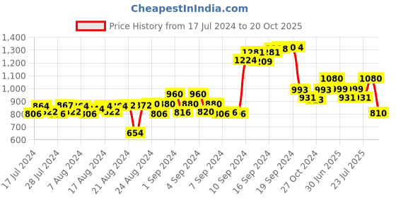 ajio.com talkingsox Pack of 4 Ribbed Mid-Calf Length Socks talkingsox Price History Graph from 17 Jul 2024 to 20 Oct 2025