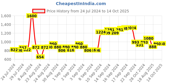 ajio.com talkingsox Pack Of 4 Ribbed Mid-Calf Length Socks talkingsox Price History Graph from 24 Jul 2024 to 14 Oct 2025