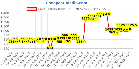 ajio.com talkingsox Pack of 5 Men No-Show Everyday Socks talkingsox Price History Graph from 17 Jul 2024 to 18 Oct 2025