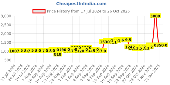 ajio.com talkingsox Pack of 5 Striped Ribbed Socks talkingsox Price History Graph from 17 Jul 2024 to 26 Oct 2025