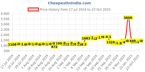 ajio.com talkingsox Pack Of 6 Ankle-Length Socks talkingsox Price History Graph from 17 Jul 2024 to 23 Oct 2025