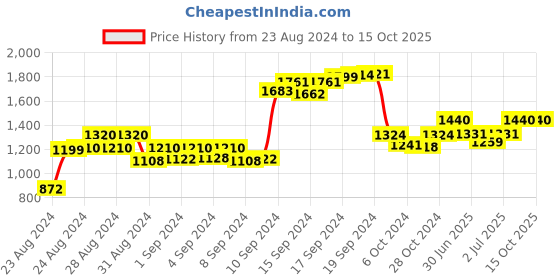 ajio.com talkingsox Pack of 6 Men Ankle-Length Everyday Socks talkingsox Price History Graph from 23 Aug 2024 to 15 Oct 2025
