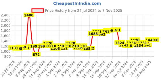 ajio.com talkingsox Pack of 6 Men Mid-Calf Length Socks talkingsox Price History Graph from 24 Jul 2024 to 6 Nov 2025