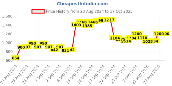 ajio.com talkingsox Pack of 6 Men No-Show Everyday Socks talkingsox Price History Graph from 23 Aug 2024 to 16 Oct 2025