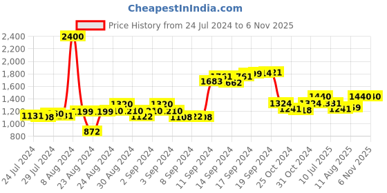 ajio.com talkingsox Pack Of 6 Ribbed Mid-Calf Length Socks talkingsox Price History Graph from 24 Jul 2024 to 5 Nov 2025