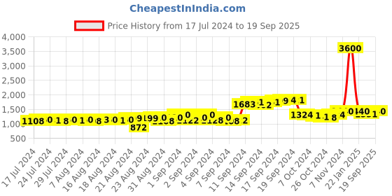 ajio.com talkingsox Ribbed Mid-Calf Length Socks talkingsox Price History Graph from 17 Jul 2024 to 19 Sep 2025