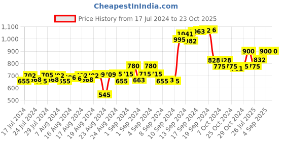 ajio.com talkingsox Solid Ankle-Length Socks talkingsox Price History Graph from 17 Jul 2024 to 22 Oct 2025