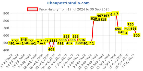 ajio.com talkingsox Solid No-show Socks talkingsox Price History Graph from 17 Jul 2024 to 30 Sep 2025