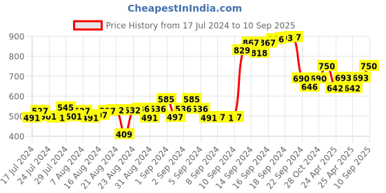ajio.com talkingsox Solid No-show Socks talkingsox Price History Graph from 17 Jul 2024 to 10 Sep 2025