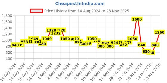 ajio.com tally weijl Embellished Round-Neck Pullover tally weijl Price History Graph from 14 Aug 2024 to 23 Nov 2025