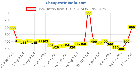 ajio.com tally weijl Tropical Print Shorts tally weijl Price History Graph from 31 Aug 2024 to 3 Nov 2025