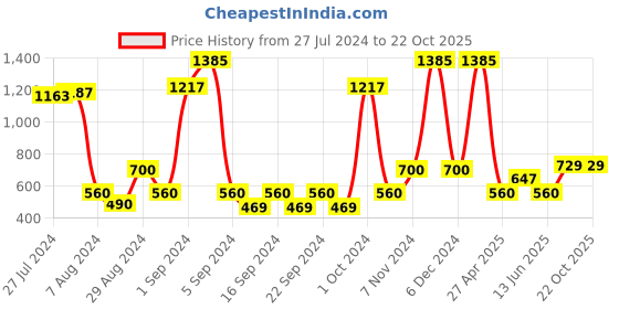 ajio.com saral home Tame Geometric Pattern Microfiber Bath Mat saral home Price History Graph from 27 Jul 2024 to 22 Oct 2025