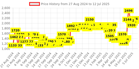 ajio.com gk hair Taming System Argan Serum gk hair Price History Graph from 27 Aug 2024 to 12 Jul 2025