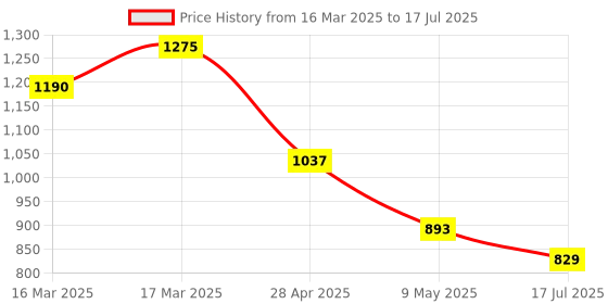 ajio.com gk hair Taming System Leave In Cream Conditioner gk hair Price History Graph from 16 Mar 2025 to 9 May 2025