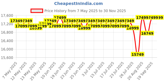 ajio.com tamiya RC-Reflex Start Electric Set tamiya Price History Graph from 7 May 2025 to 29 Nov 2025
