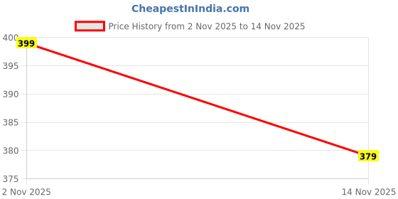 ajio.com sugar cosmetics Tan Ban 1 Kojic Acid Sunscreen SPF 60 Pa sugar cosmetics Price History Graph from 2 Nov 2025 to 14 Nov 2025