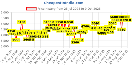 ajio.com o3+ Tan-Pigmented Whitening Facial Kit o3+ Price History Graph from 25 Jul 2024 to 9 Oct 2025