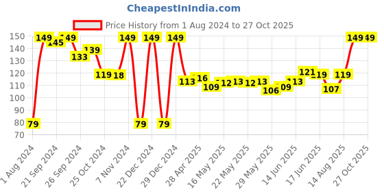 ajio.com himalaya Tan Removal Orange Face Wash himalaya Price History Graph from 1 Aug 2024 to 27 Oct 2025
