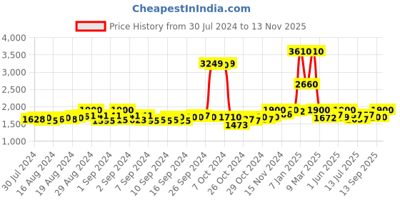 ajio.com tan toe Genuine Leather Knee Length Boots tan toe Price History Graph from 30 Jul 2024 to 13 Nov 2025