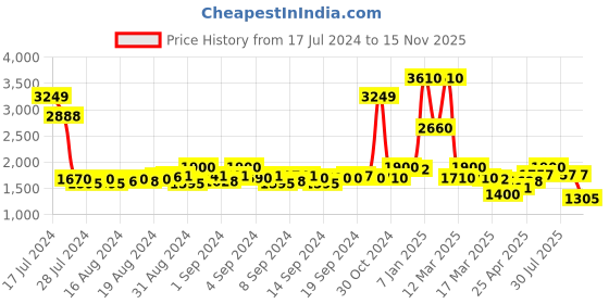 ajio.com tan toe Lace Fastening Oxford Casual Shoes tan toe Price History Graph from 17 Jul 2024 to 15 Nov 2025