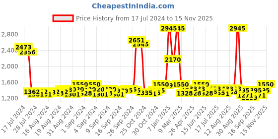 ajio.com tan toe Round-Toe Lace-Up Brogues tan toe Price History Graph from 17 Jul 2024 to 15 Nov 2025