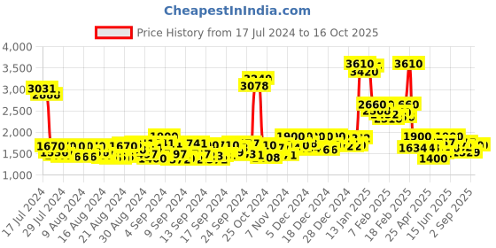 ajio.com tan toe Round-Toe Oxfords Formal Shoes tan toe Price History Graph from 17 Jul 2024 to 16 Oct 2025