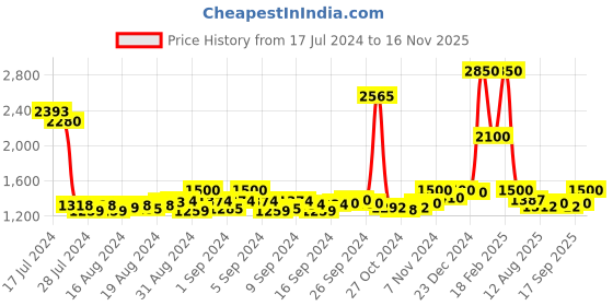 ajio.com tan toe Round-Toe Slip-On Mocassins tan toe Price History Graph from 17 Jul 2024 to 16 Nov 2025