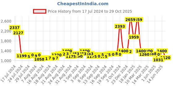 ajio.com tan toe Wing-Tip Lace-Up Shoes with Broguing tan toe Price History Graph from 17 Jul 2024 to 29 Oct 2025