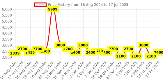 ajio.com superdry T&F Zip-Front Hoodie with Split Kangaroo Pocket superdry Price History Graph from 16 Aug 2024 to 17 Jul 2025