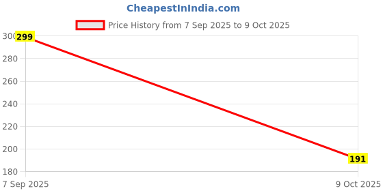 ajio.com tandul x ag Women Polka-Dot Print Shorts with Insert Pockets tandul x ag Price History Graph from 7 Sep 2025 to 9 Oct 2025