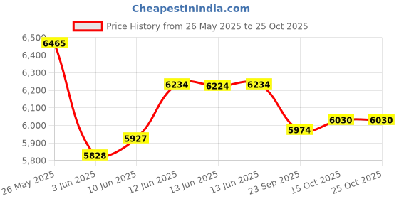 ajio.com guess Tang Buckle Analogue Watch guess Price History Graph from 26 May 2025 to 24 Oct 2025
