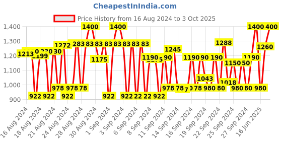ajio.com tangle teezer Compact Styler Detangling Hairbrush - Holographic tangle teezer Price History Graph from 16 Aug 2024 to 3 Oct 2025