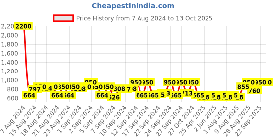 ajio.com tangle teezer Scalp Exfoliator & Massager - Black tangle teezer Price History Graph from 7 Aug 2024 to 13 Oct 2025