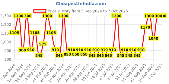 ajio.com tangle teezer The Ultimate Detangler Fine & Fragile - Apricot & Purple tangle teezer Price History Graph from 5 Sep 2024 to 7 Oct 2025